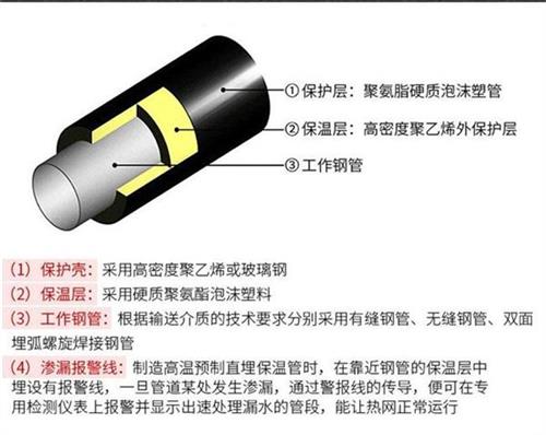 临沂聚氨酯蒸汽保温管产品保温结构