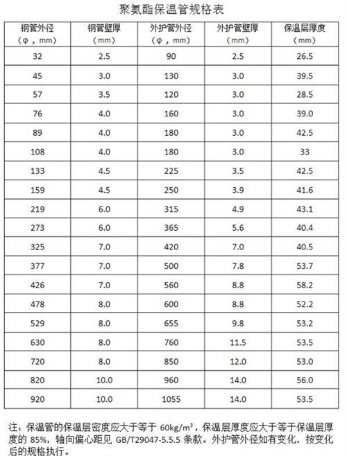 临沂热力聚氨酯保温管产品规格尺寸